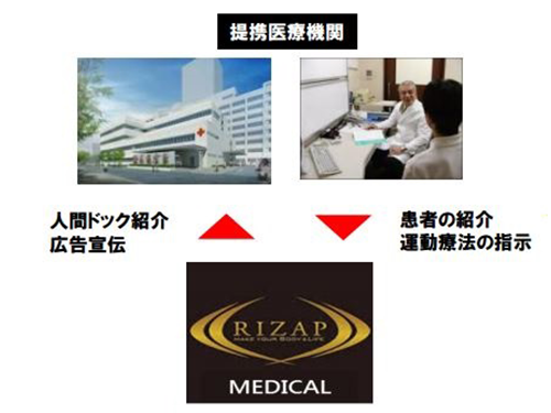 「RIZAP」ではすでに医療機関との提携を開始
