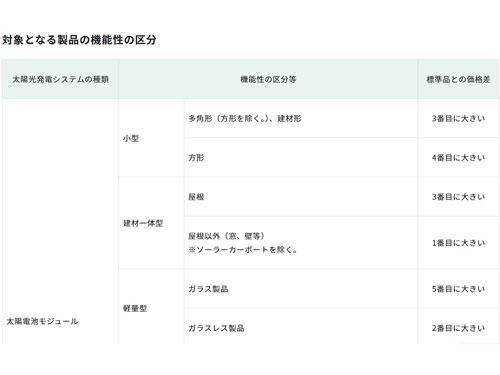 【東京都 太陽光発電25年度の公募開始】/「機能性PV」を認定し補助上乗せ(2026年1月22日号)