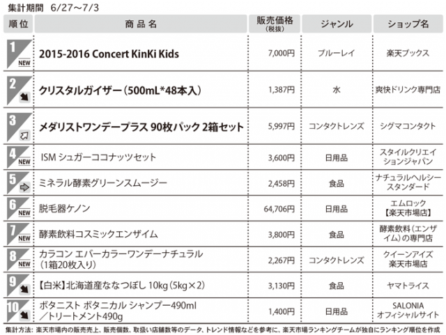 1位　2015-2016 Concert KinKi Kids　（総合モール）