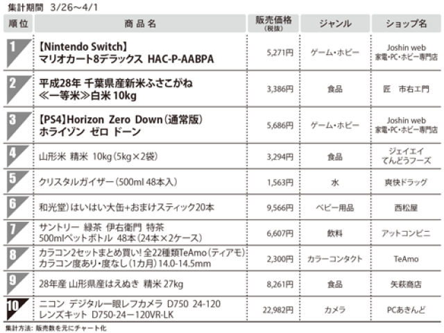 １位　【Nintendo Switch】マリオカート8デラックス　HAC-P-AABPA　（総合モール）