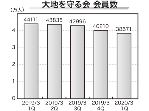 らでぃっしゅぼーやと大地を守る会 食品宅配 減収減益 会員数の減少が影響も 訪販 日本流通産業新聞 日流ウェブ