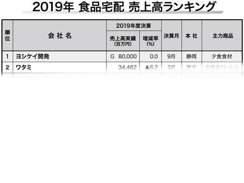 食品宅配売上高ランキング 食品宅配売上高調査 １８社合計売上高２１４９億６８００万円に コロナ以降は売上増年末商戦も追い風に 実質伸び率は２ ８ 減 通販 日本流通産業新聞 日流ウェブ