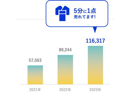 累計販売点数の伸び率