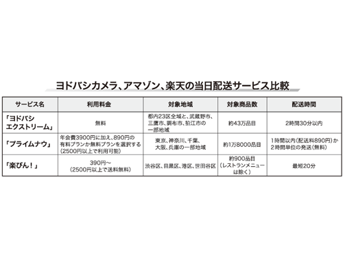 家電量販店 スピード配送強化 日常消費 法人需要 開拓が狙い Ec 日本流通産業新聞 日流ウェブ