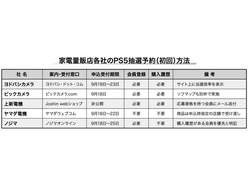 家電量販店 進化するネット販売 ｐｓ５ 購入はｅｃが主戦場 Ec 日本流通産業新聞 日流ウェブ