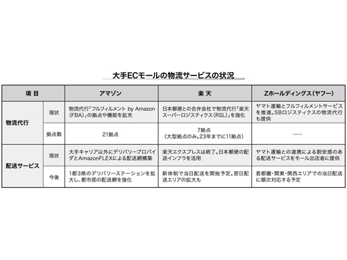 大手ｅｃモール 物流競争は新局面へ アマゾンは都市部強化 ｚｈｄは迅速配送 Ec 日本流通産業新聞 日流ウェブ