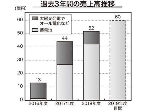 ブルーコンシャス ２０年２月期 売上高６０億円を計画 高松社長 売上目標を必ず達成する 訪販 日本流通産業新聞 日流ウェブ