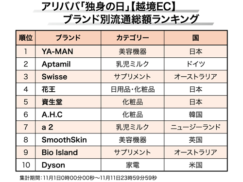 中国 独身の日 大手２社で流通額１１ ５兆円 アリババ 越境ｅｃ 日本が１位 海外 日本ネット経済新聞 日流ウェブ