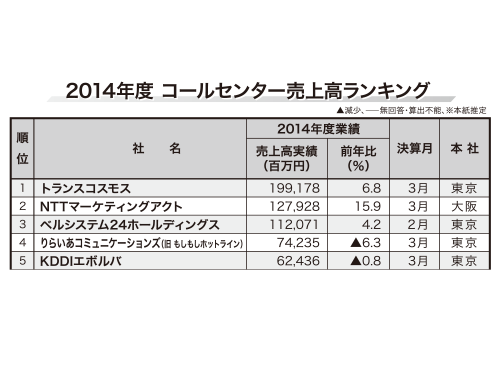 第22回コールセンター売上高調査 実質伸長率6 1 増 上位30社合計は8513億円 通販 日本流通産業新聞 日流ウェブ