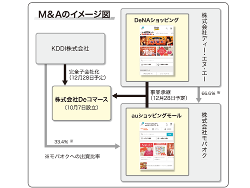 M&Aのイメージ図