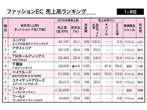 《総力特集”ファッションEC”》「ゾゾタウン」頼り明らかに/ファッションEC売上TOP100発表 EC 日本ネット経済新聞 日流ウェブ