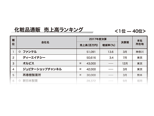 化粧品訪販 ２０１７年度 売上高ランキング ６２社合計４５９６億円に 実質成長率はプラス１０ １ に 訪販 日本流通産業新聞 日流ウェブ