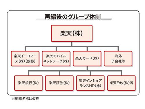 楽天 グループを再編 ｅｃは別会社で運営 Ec 日本ネット経済新聞 日流ウェブ