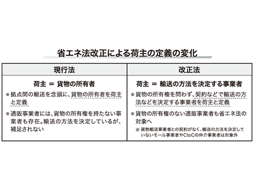 改正省エネ法 １２月施行 通販にも省エネ義務 計画や年次報告を提出 行政団体 日本流通産業新聞 日流ウェブ