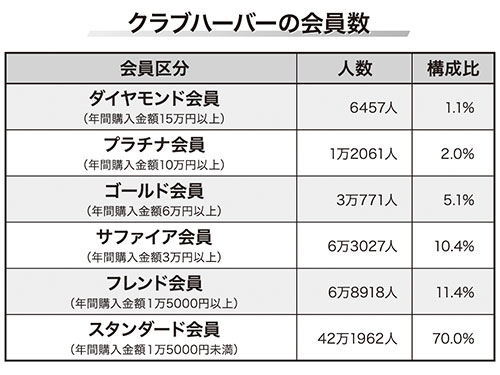 ハーバー研究所 １８年４ ９月期 営業利益は５５ 増 基礎化粧品が売り上げを拡大 通販 日本流通産業新聞 日流ウェブ