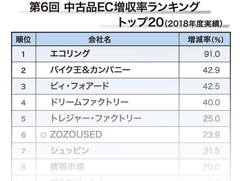 第６回 中古品ｅｃ売上高ランキング 自社サイト強化進む エコリングはｂｔｏｂ開始で９１ 増収 Ec 日本ネット経済新聞 日流ウェブ