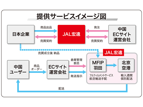 日本航空 中国企業と新会社 越境ｅｃの商流構築を支援 物流 日本ネット経済新聞 日流ウェブ