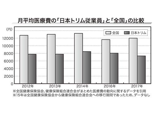 【月平均医療費の「日本トリム従業員」と「全国」の比較】