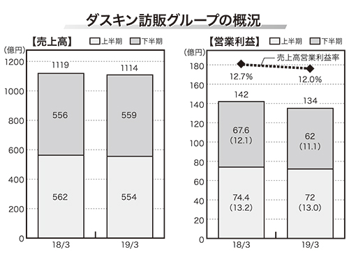 ダスキン １９年３月期 モップが苦戦 役務が好調 消費増税費用で減益を予想 訪販 日本流通産業新聞 日流ウェブ