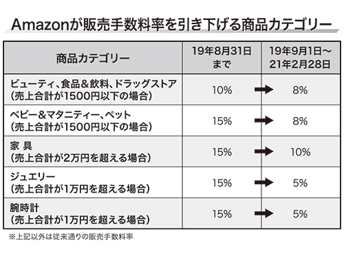 アマゾンジャパン ２１年まで手数料値下げ 消費増税前の出品者優遇措置 通販 日本流通産業新聞 日流ウェブ