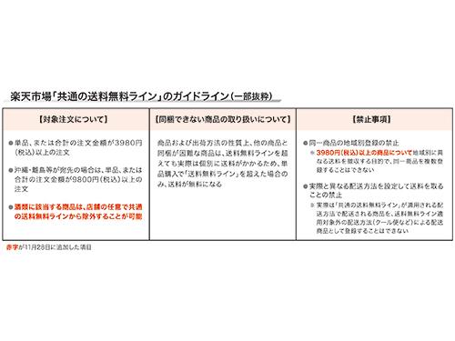 楽天 酒類は対象外に 共通の送料無料ライン を改定 Ec 日本ネット経済新聞 日流ウェブ