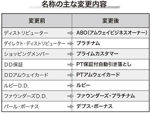 日本アムウェイ ３月から社内用語を変更 ディストリビューター は ａｂｏ に Nb 日本流通産業新聞 日流ウェブ