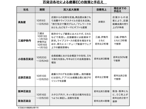 百貨店の通販 お歳暮 福袋の出足好調 通販好調で 各社とも２桁増へ 通販 日本流通産業新聞 日流ウェブ