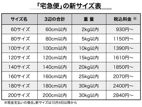 ヤマト運輸 宅急便 サイズ拡大 １０月から１８０ ２００を追加 通販 日本流通産業新聞 日流ウェブ