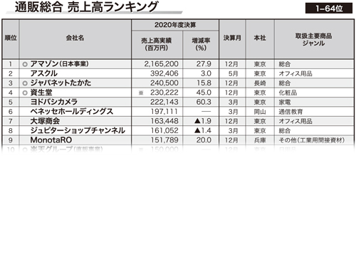 通販 通教 ｅｃ ２０２０年度 売上高ランキング トップ５０９ 上位５０９社売上高調査 コロナ禍の需要を反映 家電 インテリア 食品の増収が顕著 通販 日本流通産業新聞 日流ウェブ