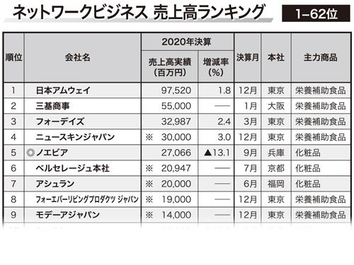 ネットワークビジネス主宰企業 ２０２０年度 売上高ランキング 栄養補助食品が市場をけん引 １２４社の合計売上高は６２６４億円に Nb 日本流通産業新聞 日流ウェブ