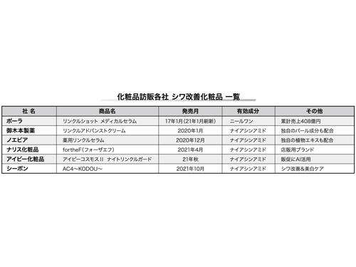 シーボン シワ改善ラインを投入へ 訪販各社 抗シワ薬用化粧品出そろう 訪販 日本流通産業新聞 日流ウェブ