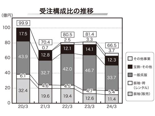 受注構成比の推移