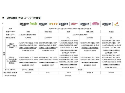 「Ａｍａｓｏｎネットスーパー」概要