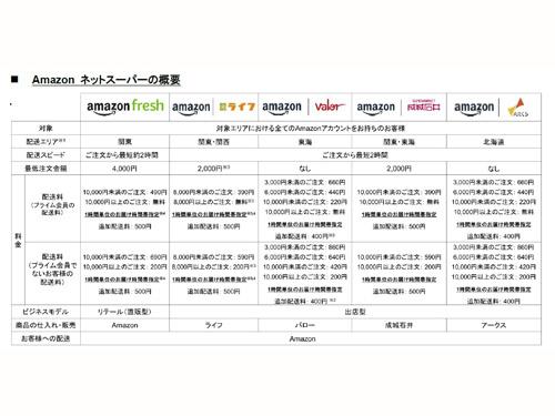 「Ａｍａｚｏｎネットスーパー」概要