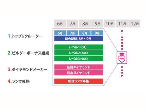 ６～９月の４カ月間プロモーションを展開