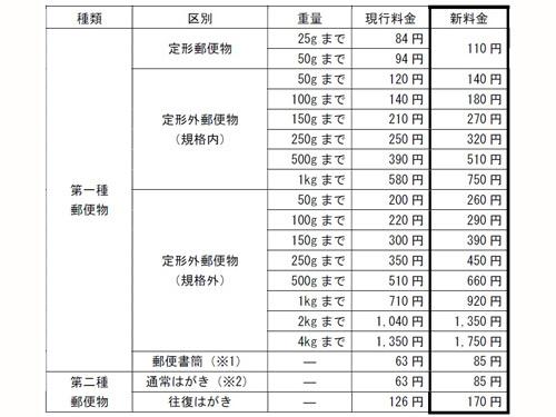 第一種郵便および第二種郵便物の新料金