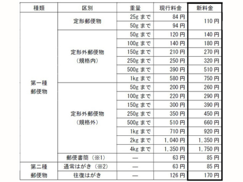 第一種郵便物および第二種郵便物の新料金