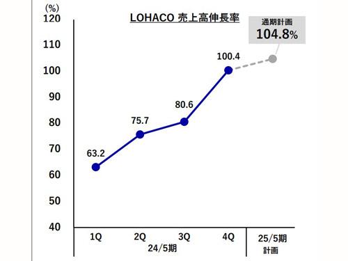 「ＬＯＨＡＣＯ」の売上高は純第４四半期から増収に転じている