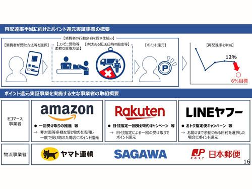 ポイント還元実証事業の概要