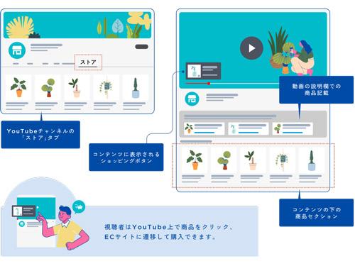 ＹｏｕＴｕｂｅショッピングの利用イメージ