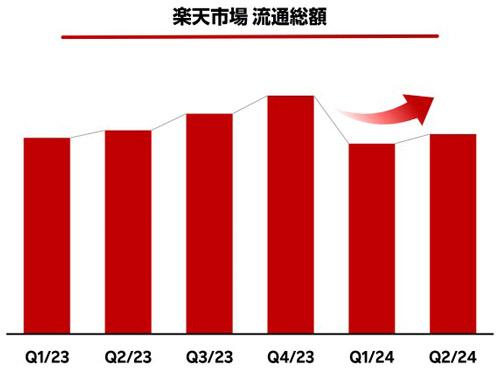 「楽天市場」の流通総額の推移