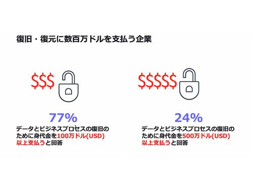 サイバーレジリエンスの調査結果