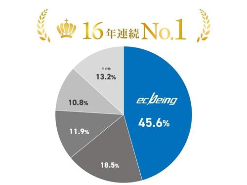 ＥＣサイト構築市場の４５・６％のシェアを獲得