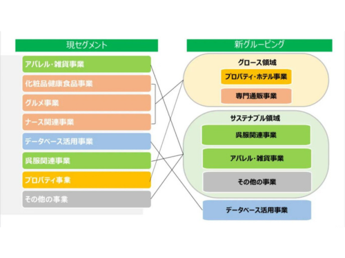 ベルーナが策定した新事業グループ