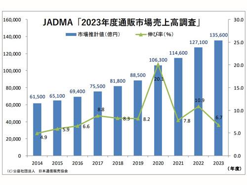 ２５年連続でプラス成長が続いている