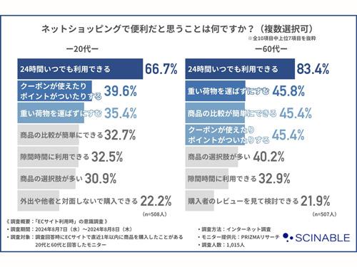 「ECサイト利用時」の意識に関する調査