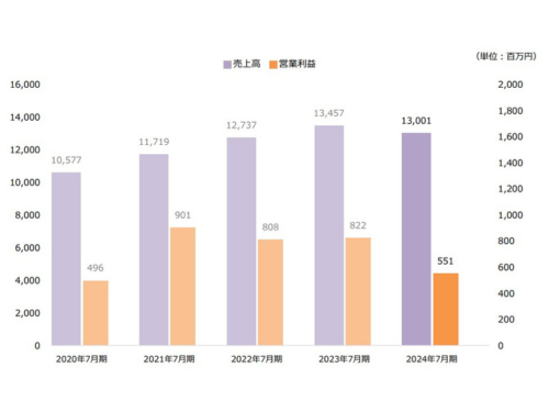 売上高と営業利益の推移