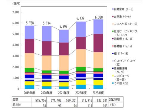 物流システム機器生産出荷統計