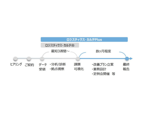 「ロジスティクス・カルテPlus」