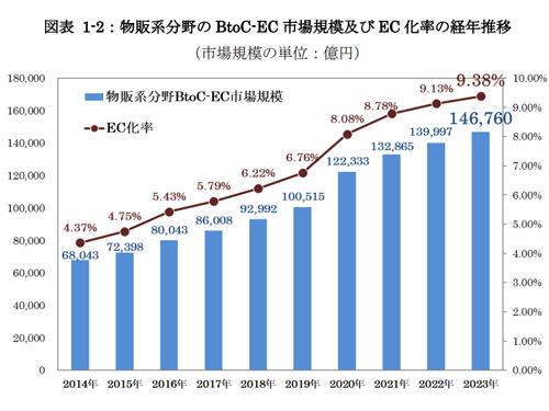 リアル回帰の影響もあり、物販系分野のＢｔｏＣ―ＥＣ市場規模の成長は鈍化